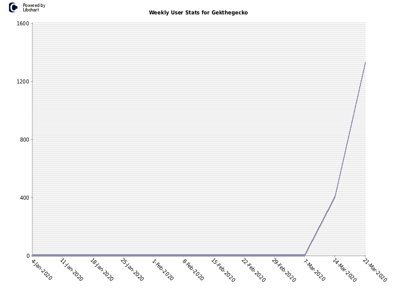 Weekly User Stats for Gekthegecko